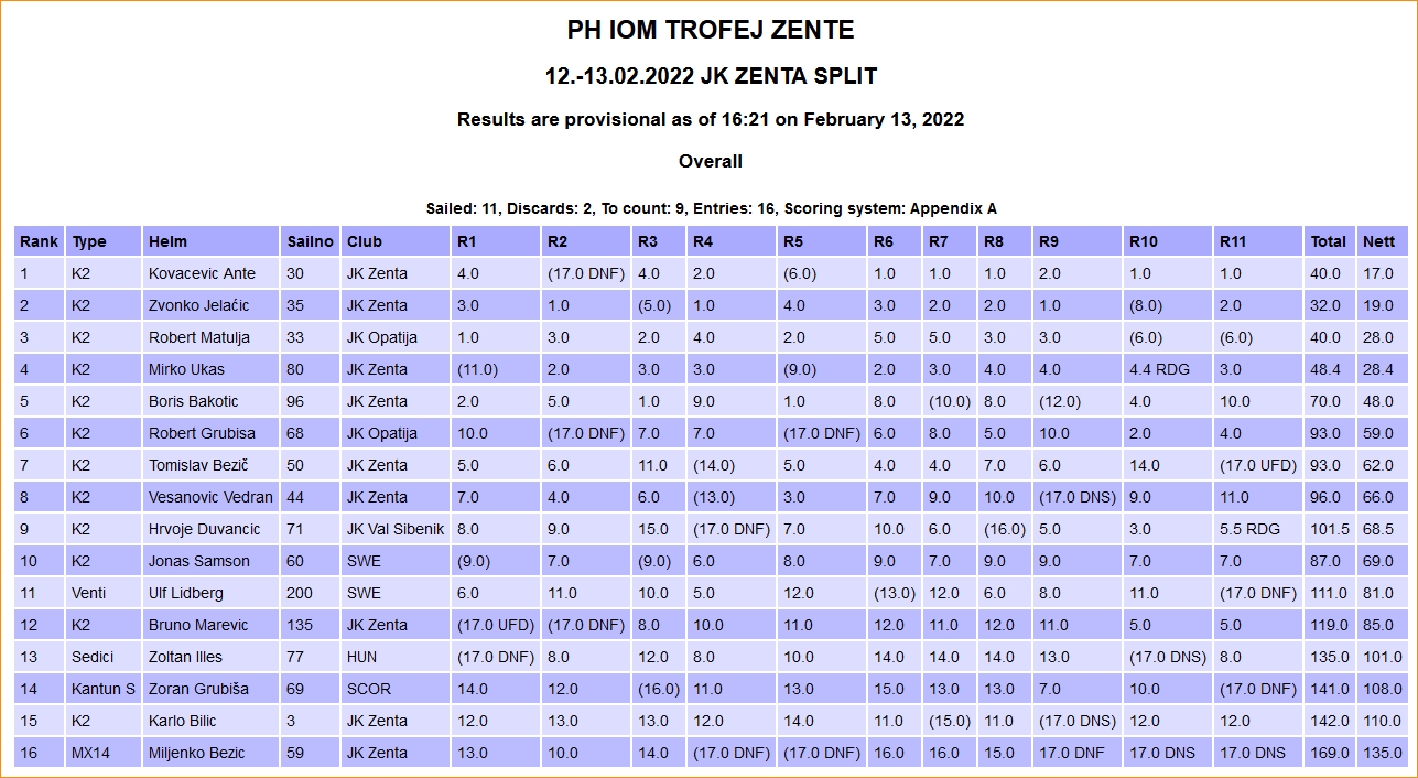 razultati PH2022 IOM TrofejZente